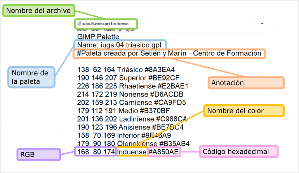 Explicación de la estructura del archivo .gpl para crear paletas de colores geológicos para Inkscape y GIMP, en el que se diferencian las siguientes partes: Nombre del archivo, Nombre de la paleta, Anotación, RGB, Nombre del color, Código hexadecimal