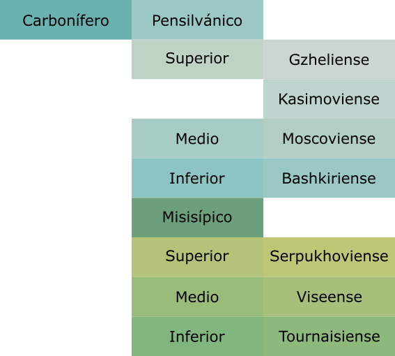 Imagen de la paleta de colores geológicos en formato gpl (Inkscape y Gimp) del Carbonífero (Pensilvánico, Superior, Gzheliense, Kasimoviense, Medio, Moscoviense, Inferior, Bashkiriense, Misisípico, Superior, Serpukhoviense, Medio, Viseense, Inferior, Tournaisiense)