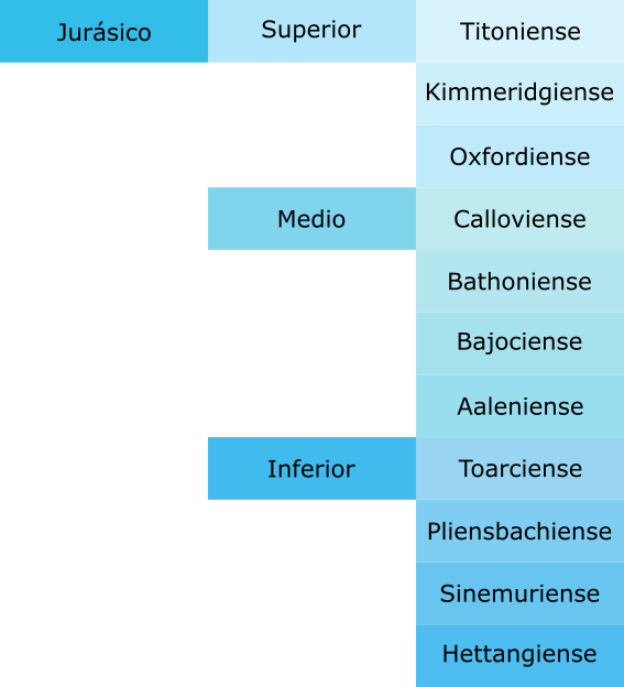 Imagen de la paleta de colores geológicos en formato gpl (Inkscape y Gimp) del Jurásico (Superior, Titoniense, Kimmeridgiense, Oxfordiense, Medio, Calloviense, Bathoniense, Bajociense, Aaleniense, Inferior, Toarciense, Pliensbachiense, Sinemuriense, Hettangiense)