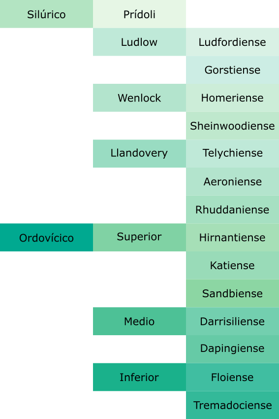 Imagen de la paleta de colores geológicos en formato gpl (Inkscape y Gimp) del Silúrico y Ordovícico (Prídoli, Ludlow, Ludfordiense, Gorstiense, Wenlock, Homeriense, Sheinwoodiense, Llandovery, Telychiense, Aeroniense, Rhuddaniense, Superior, Hirnantiense, Katiense, Sandbiense, Medio, Darrisiliense, Dapingiense, Inferior, Floiense, Tremadociense