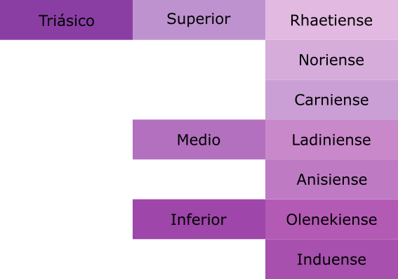 Imagen de la paleta de colores geológicos en formato gpl (Inkscape y Gimp) del Triásico (Superior, Rhaetiense, Noriense, Carniense, Medio, Ladiniense, Anisiense, Inferior, Olenekiense, Induense)