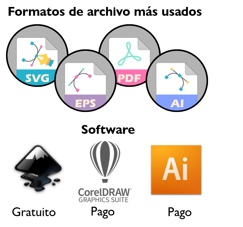 Los tipos de archivo más utilizados para una imagen vectorial son SVG, EPS, PDF y AI. Los programas más habituales son Corel Draw y Adobe Illustrator (de pago) e Inkscape (gratuito).