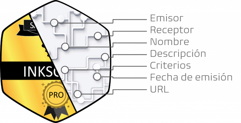 Estructura de una insignia digital en imagen, metadatos (emisor, receptor, nombre, descripción, criterios, fecha de emisión, URL) y página web