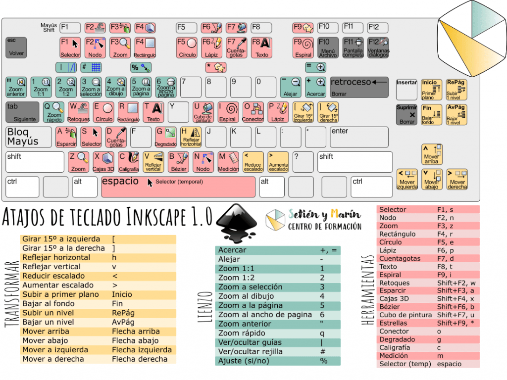 Hoja de atajos de teclado para Inkscape de Setién y Marín Centro de formación