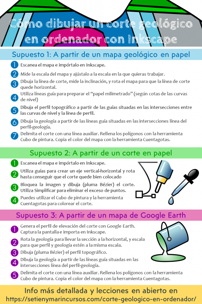 Resumen en formato pinterest de cómo dibujar un corte geológico en ordenador con Inkscape