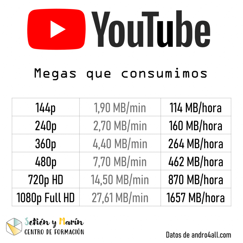 megas consumidos por minuto y hora según la resolución del vídeo