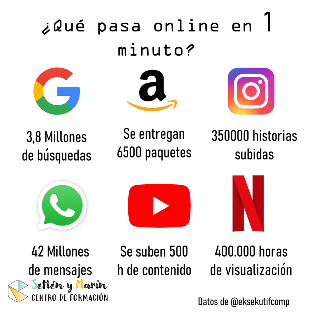 que pasa online en 1 minuto en Google, Amazon, Instagram, WhatsApp, Netflix y YouTube