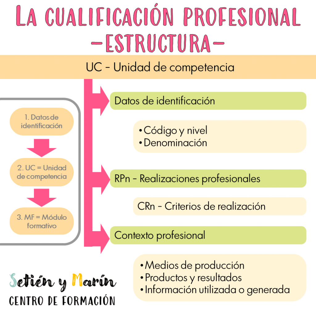 Esquema y resumen de la estructura de las Unidades de competencia