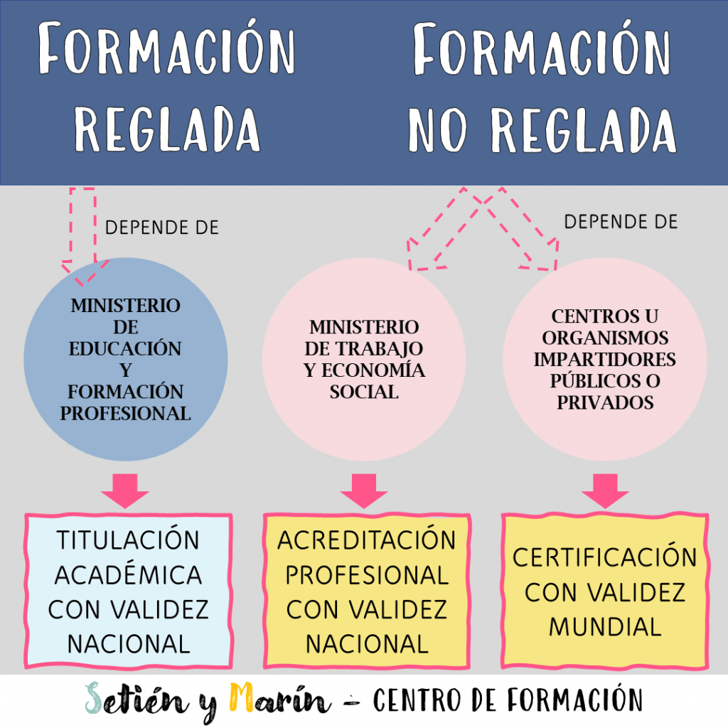 Conoce la formación reglada y la formación no reglada, así como las titulaciones o certificados que se obtienen según el tipo de enseñanza.