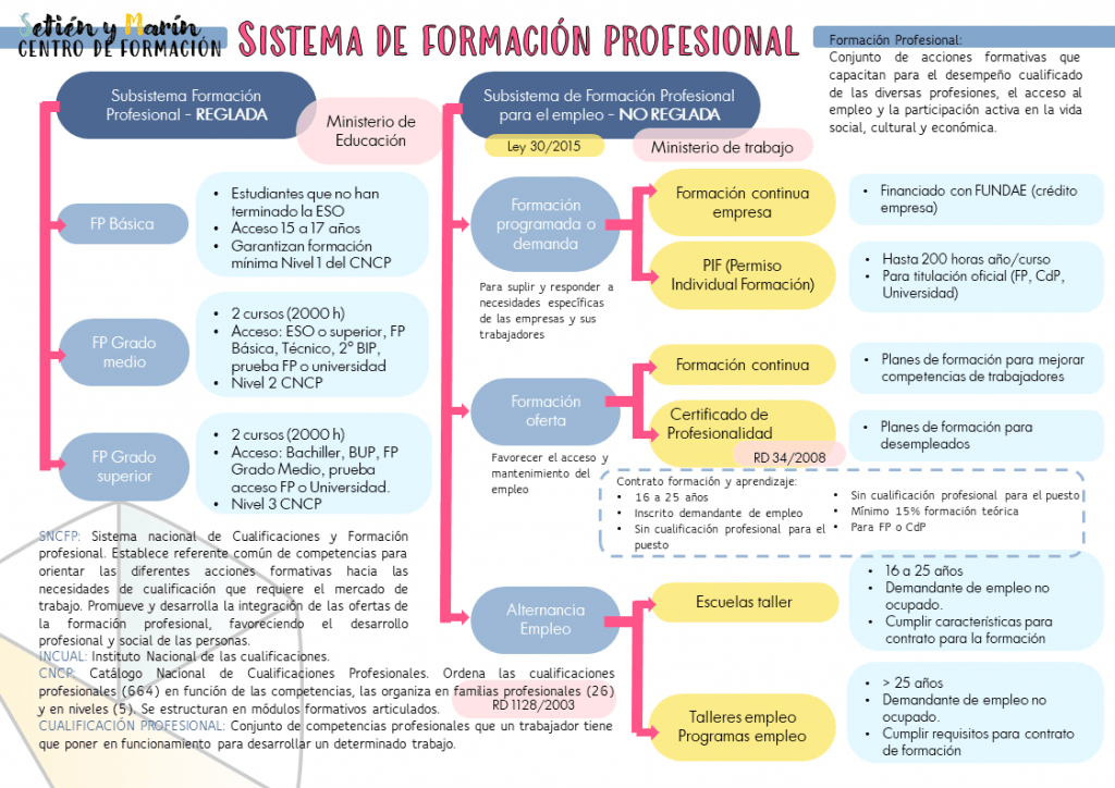 Sistema de Formación Profesional, subsistema de formación profesional reglada y subsistema de formación profesional no regalda. 