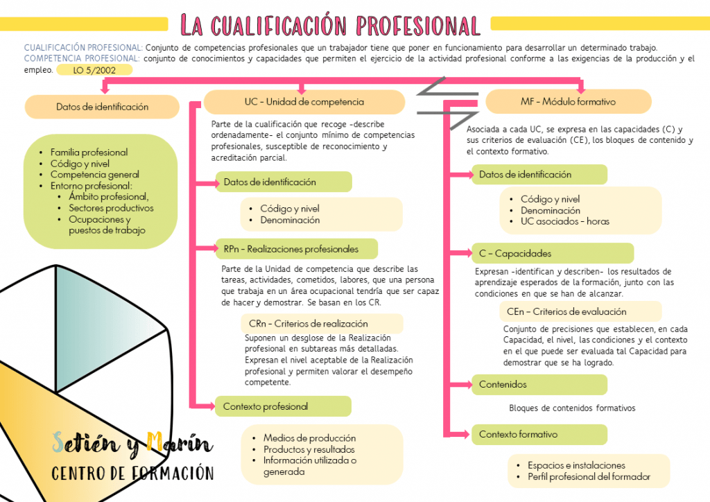 Cualificación profesional y competencia profesional. Unidades de competencia y módulos formativos. 