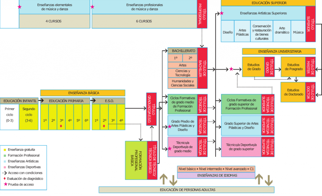 Organigrama de la formación reglada