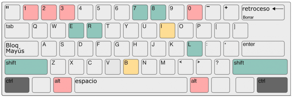 Segundo de los trucos para personalizar Google Sites. Es un teclado con las combinaciones de tecla posibles para el texto, marcadas en color según las categorías