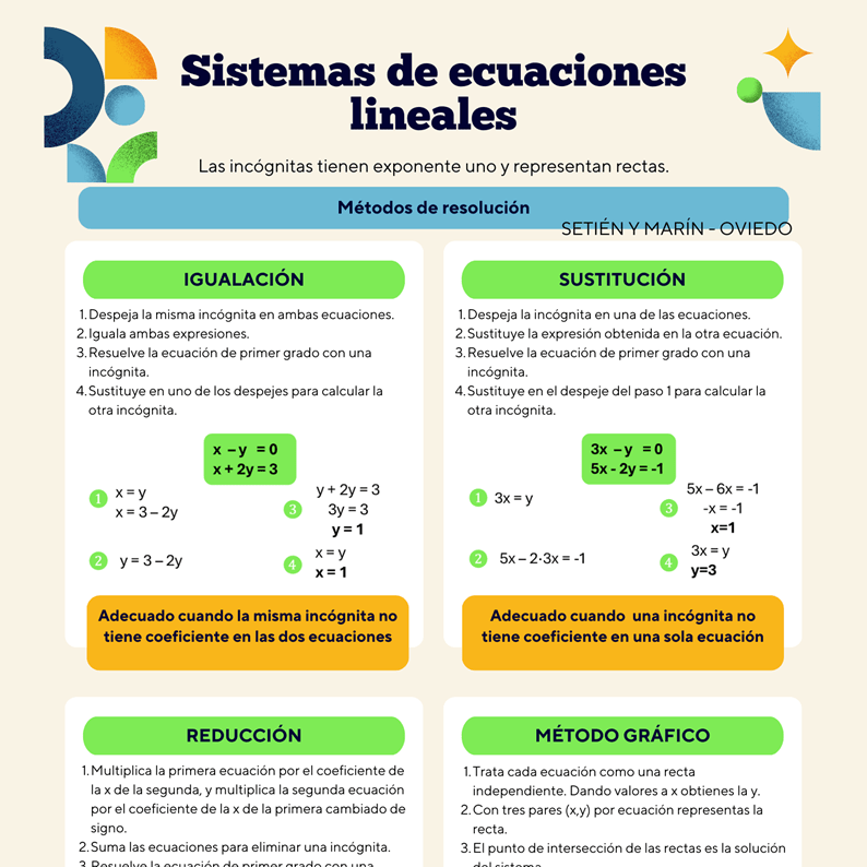 Guía rápida con los métodos de resolución de sistemas de ecuaciones: reducción, igualación, sustitución y método gráfico. Descarga gratuita.