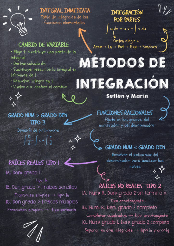 Guía rápida de los métodos de integración