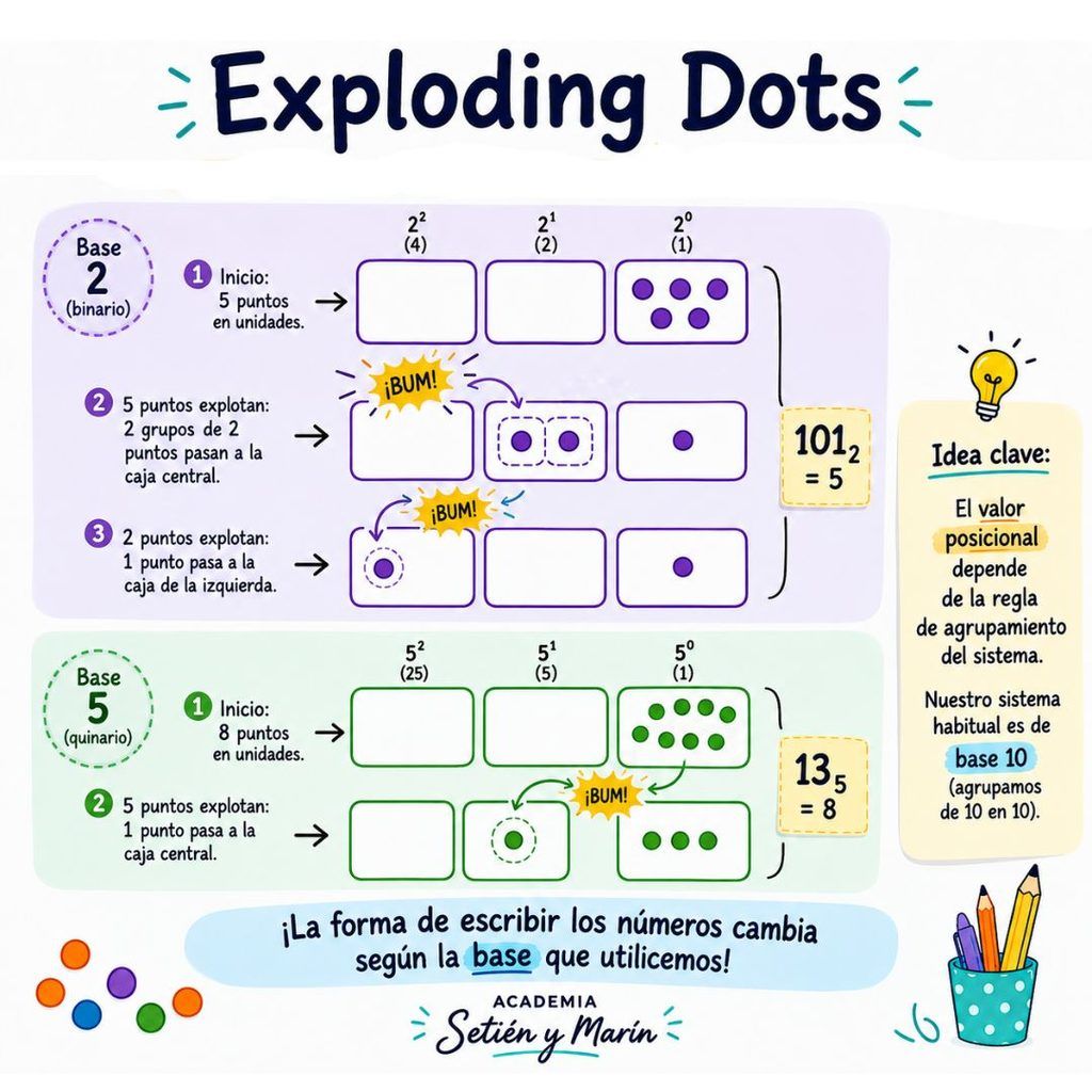 Exploding Dots con ejemplos en base 2 y base 5 para comprender el agrupamiento y el cambio de posición