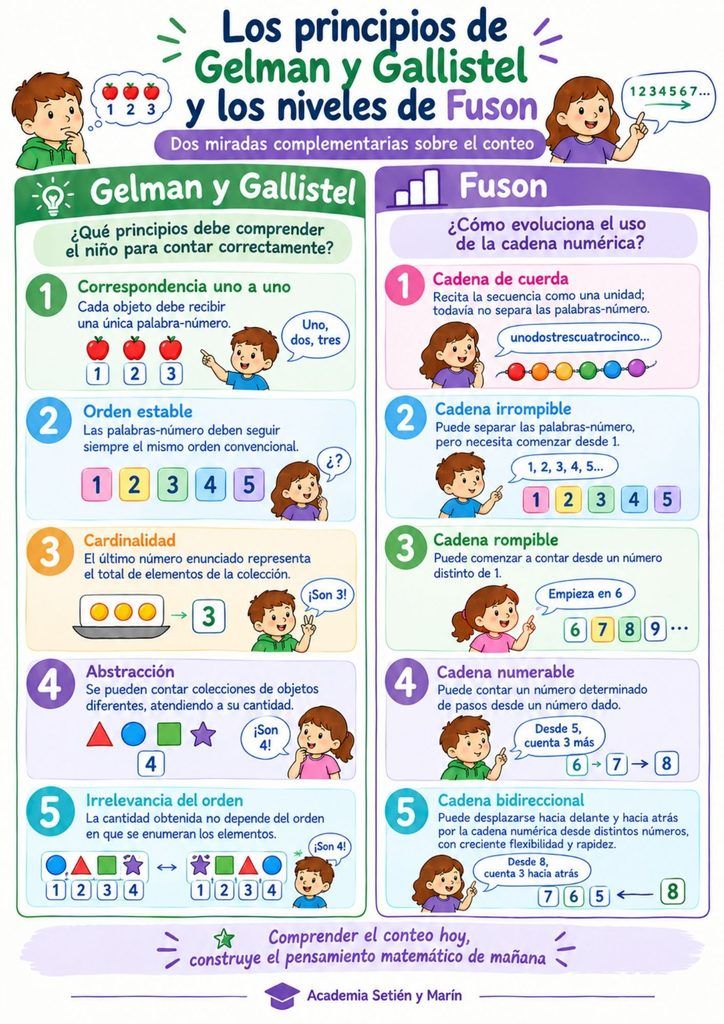 Infografía comparativa de los principios de conteo de Gelman y Gallistel y los niveles de la cadena numérica de Fuson