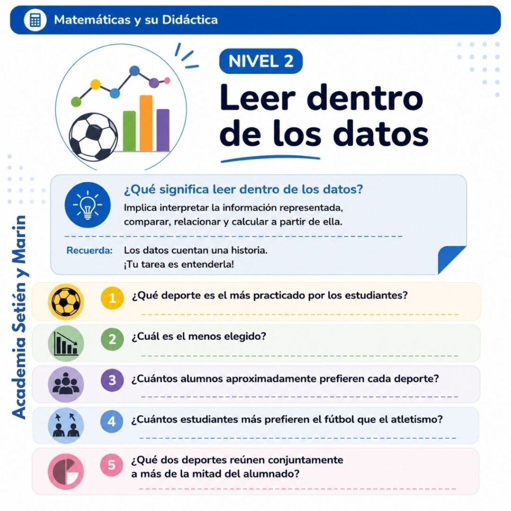 Niveles de lectura de gráficos estadísticos. NIVEL 2 - PREGUNTAS Matemáticas y su Didáctica III del grado de Maestro en Educación Primaria de UNIOVI (Magisterio)