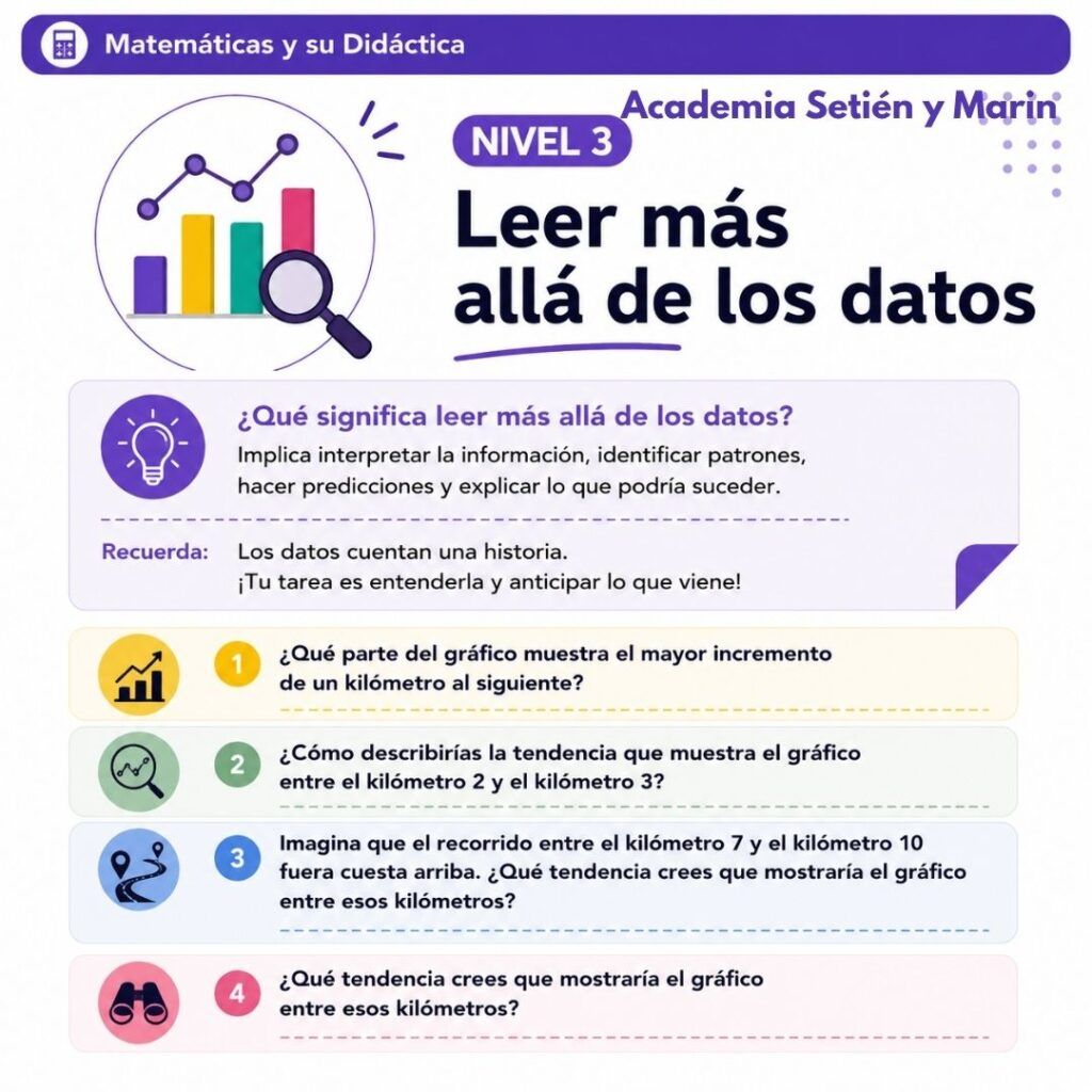 Niveles de lectura de gráficos estadísticos. NIVEL 3 - PREGUNTAS Matemáticas y su Didáctica III del grado de Maestro en Educación Primaria de UNIOVI (Magisterio)