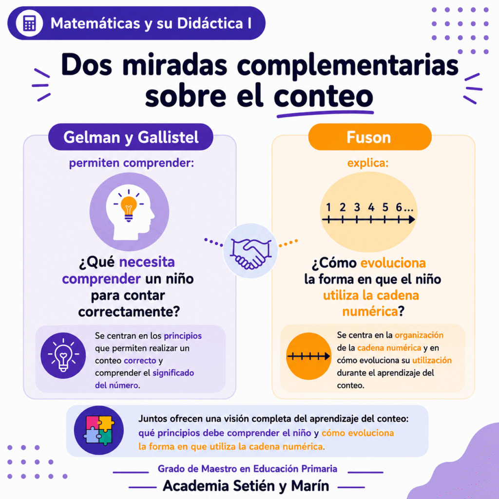 niveles-de-conteo-gelman-y-gallistel-y-fuson