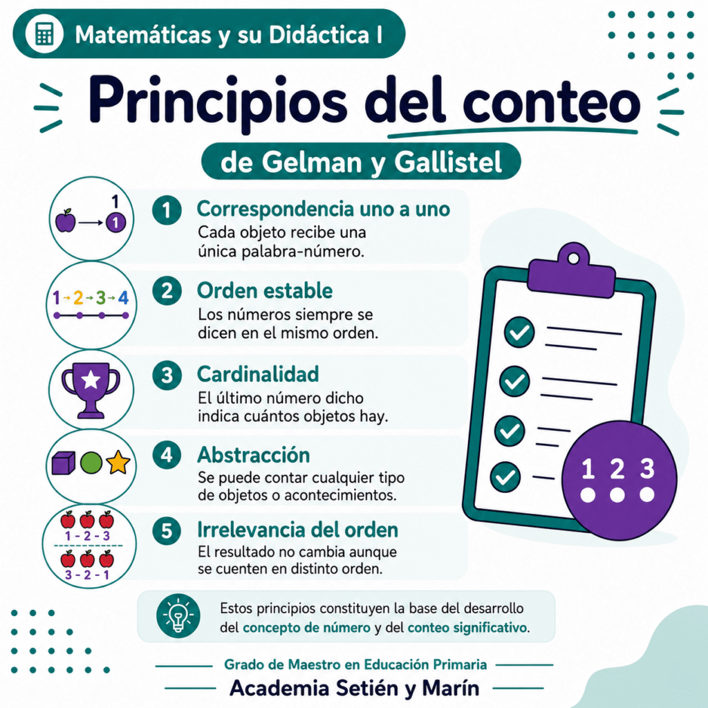 niveles-de-conteo-principios-de-conteo-de-Gelman-