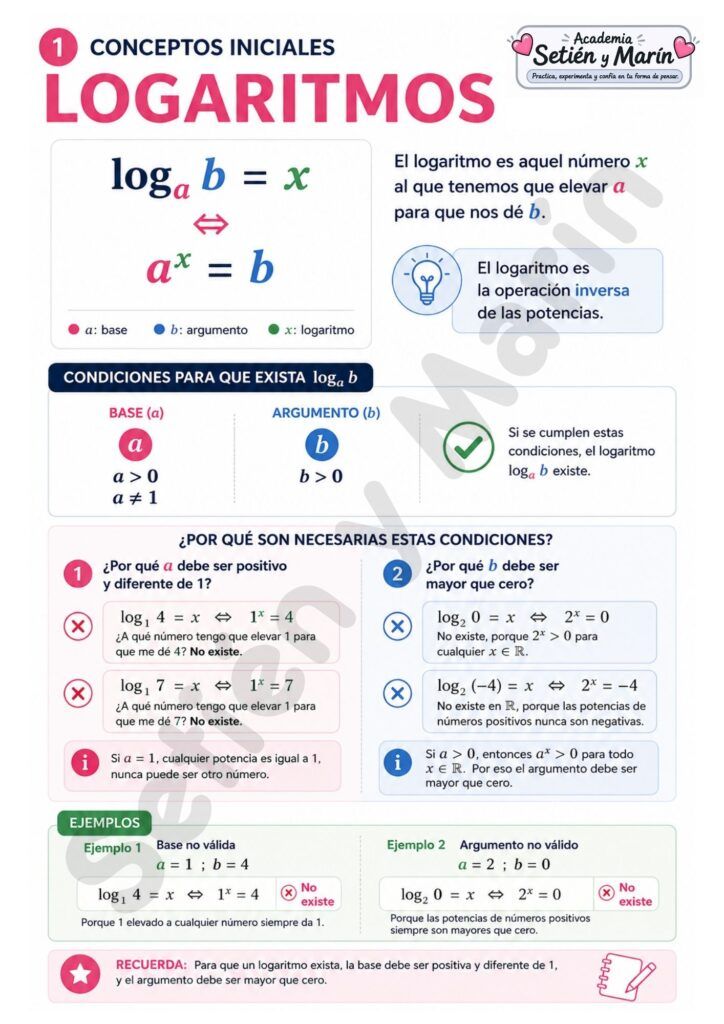 logaritmos definición de logaritmo base y argumento condiciones de existencia logaritmos que no existen operación inversa de las potencias ejemplos de logaritmos matemáticas ESO conceptos básicos de logaritmos