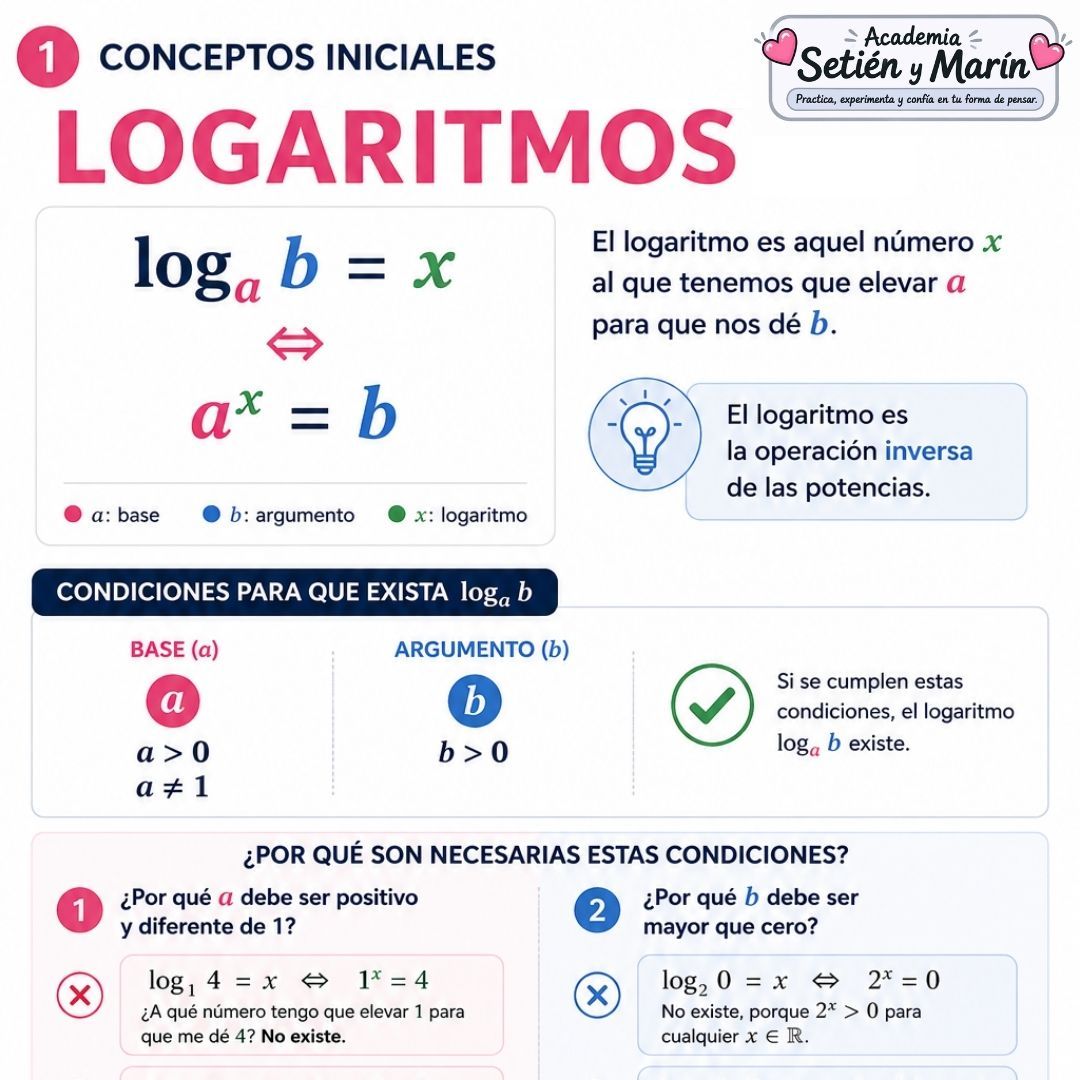 Recursos de logaritmos para ESO y para Bachillerato
