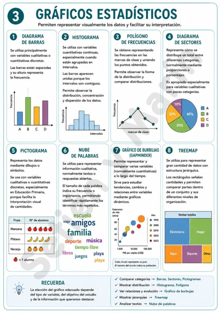 gráficos estadísticos diagrama de barras histograma polígono de frecuencias diagrama de sectores pictograma nube de palabras gráfico de burbujas treemap representación de datos matemáticas ESO