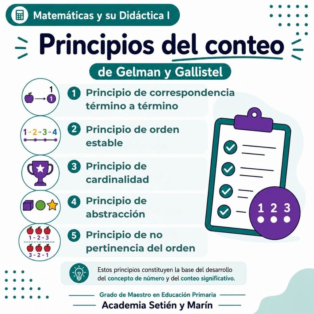 Infografía con los cinco principios del conteo de Gelman y Gallistel: correspondencia término a término, orden estable, abstracción, no pertinencia del orden y cardinalidad
