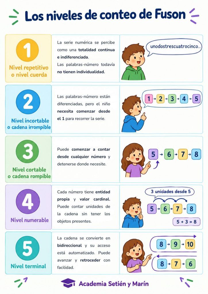 Infografía de los cinco niveles de conteo de Fuson: nivel repetitivo o cuerda, cadena irrompible, cadena rompible, nivel numerable y nivel terminal.