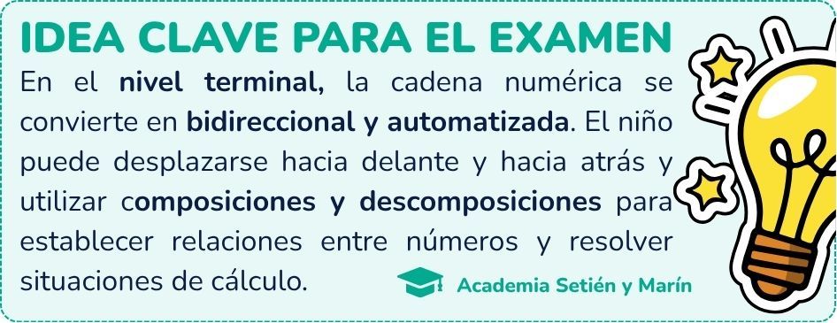 Idea clave del nivel terminal de Fuson: cadena numérica bidireccional y automatizada para avanzar y retroceder entre los números