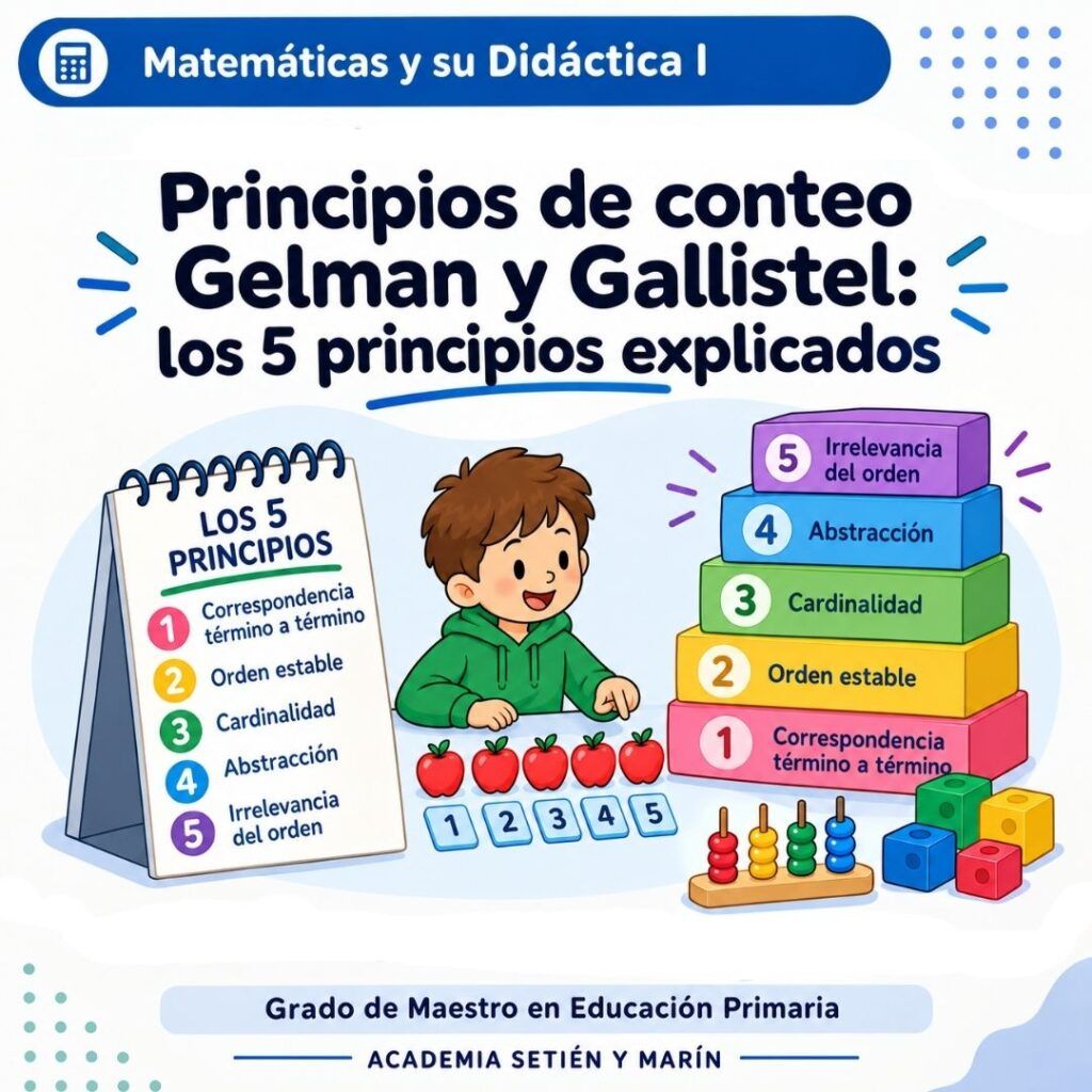 Principios de conteo Gelman y Gallistel representados en una escena educativa con ejemplos de conteo infantil