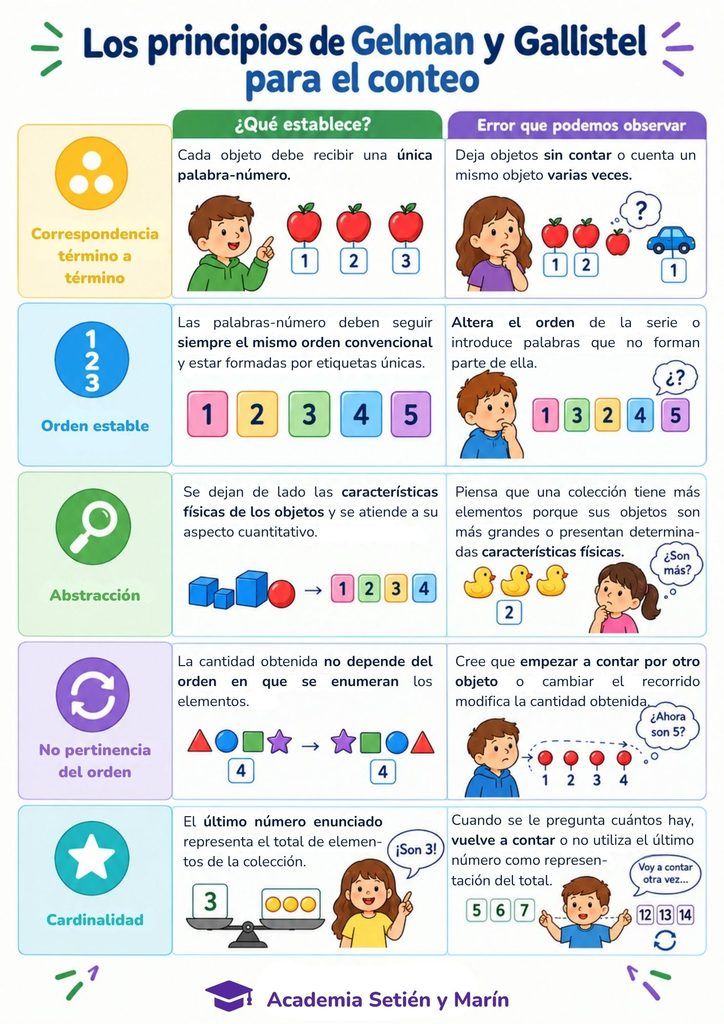Tabla visual de los cinco principios de conteo de Gelman y Gallistel con ejemplos y errores frecuentes: correspondencia término a término, orden estable, abstracción, no pertinencia del orden y cardinalidad.