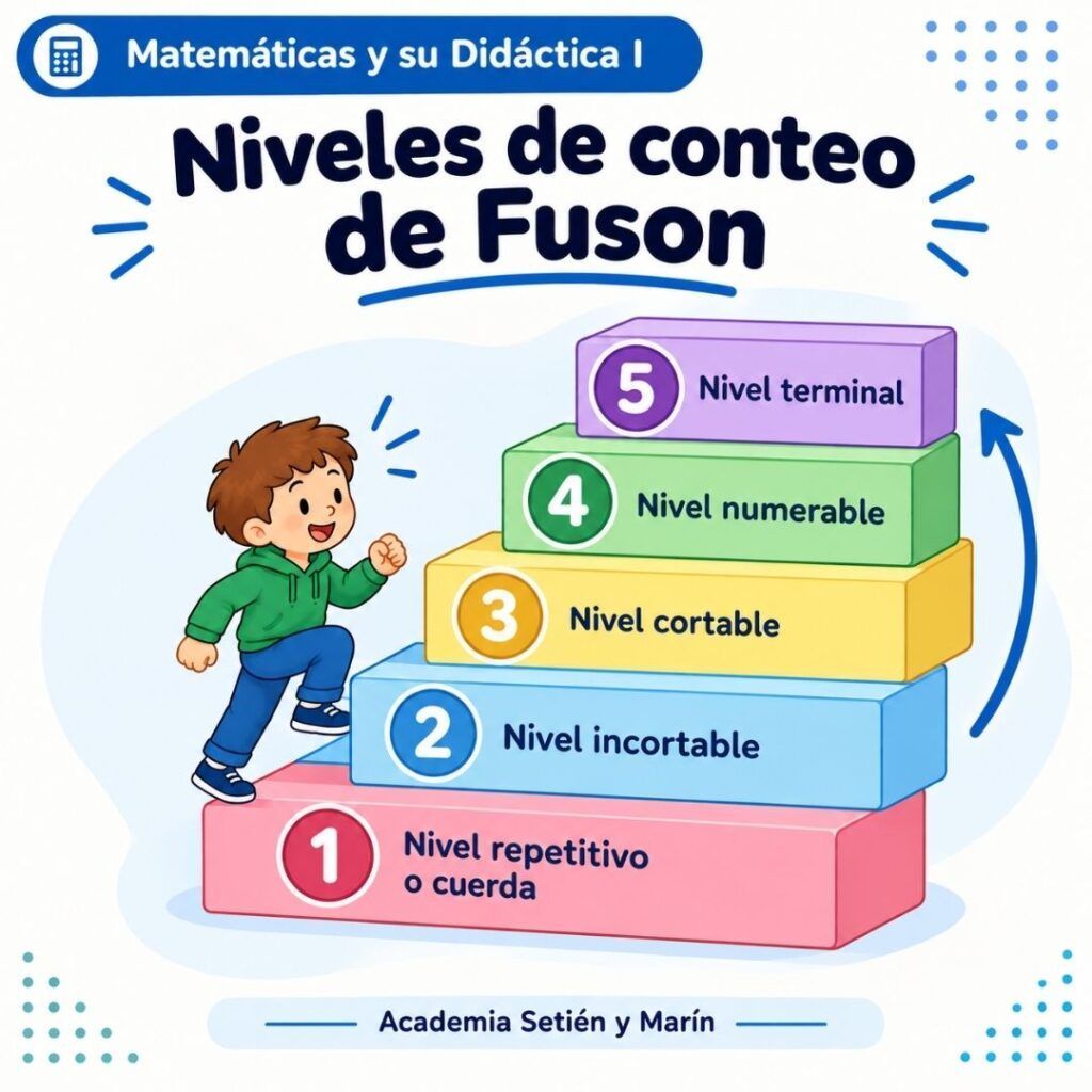 Niveles de conteo de Fuson: las 5 etapas en la cadena numérica