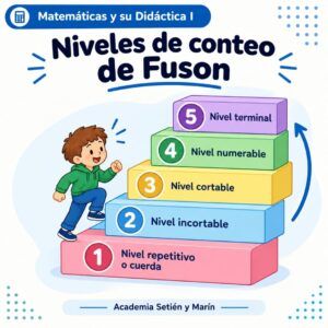Niveles de conteo de Fuson: las 5 etapas en la cadena numérica