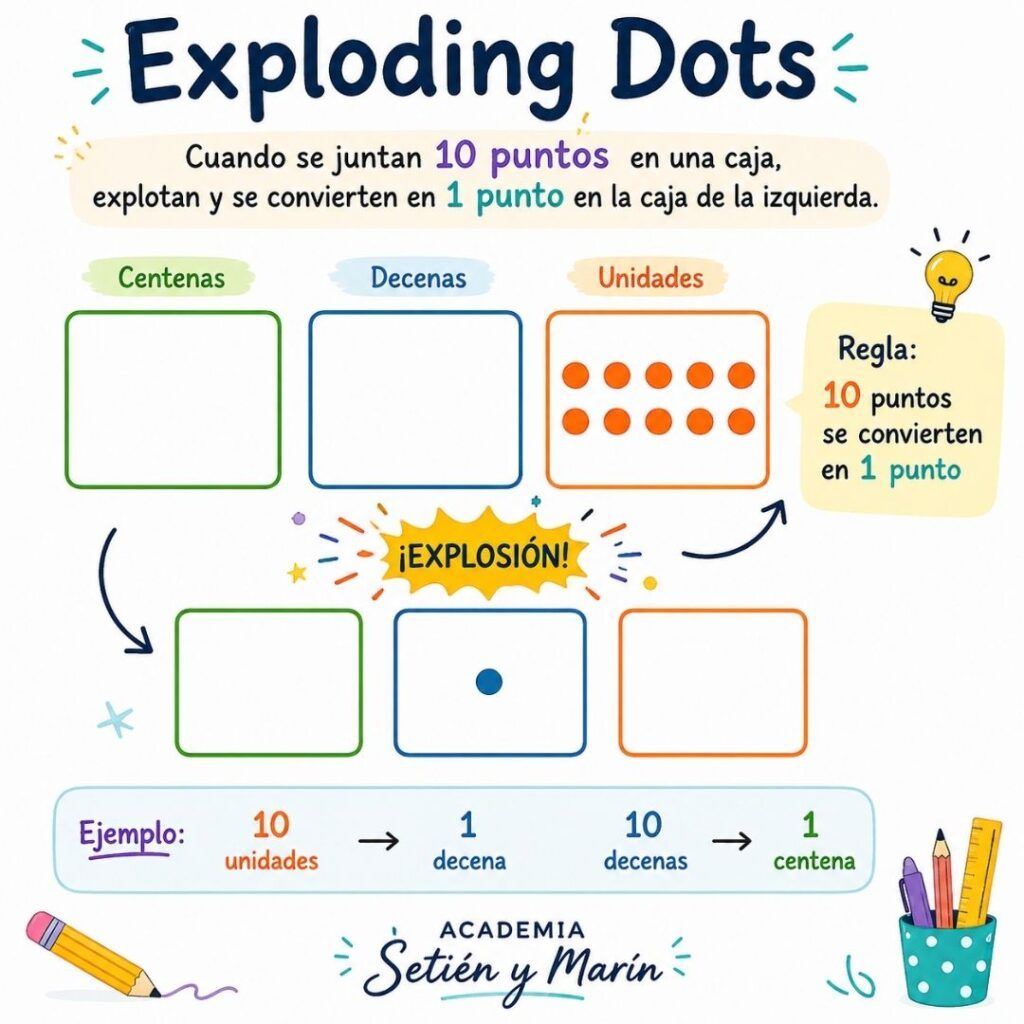valor posicional en primaria Exploding dots agrupaciones en base 10