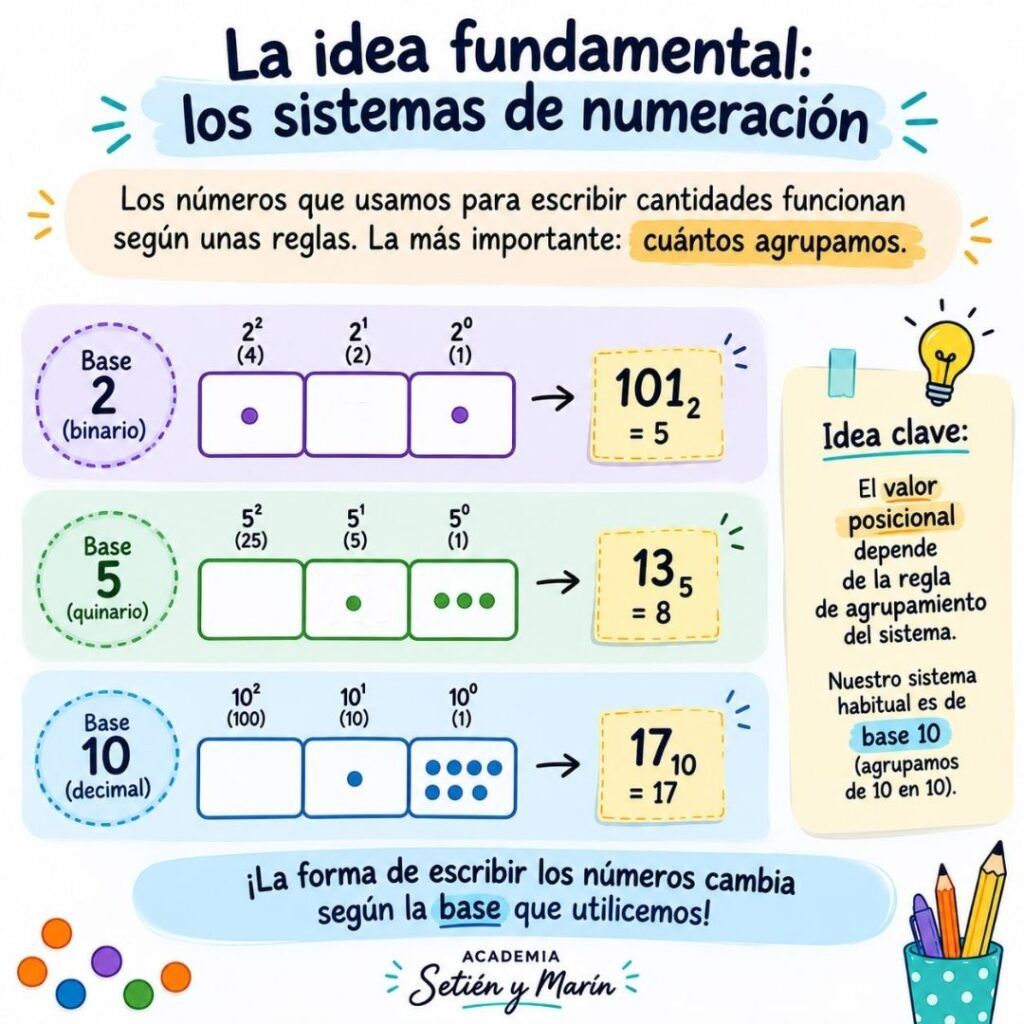 valor posicional en primaria exploding dots diferentes bases