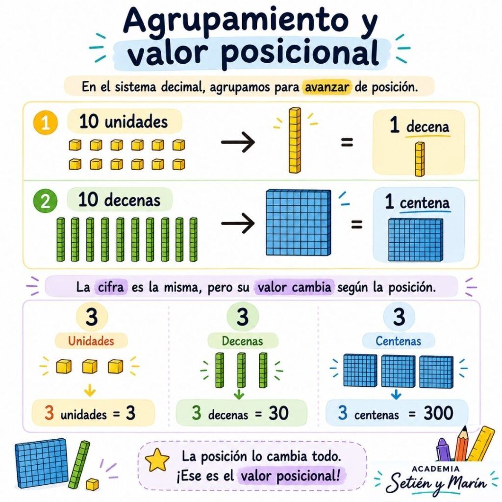 valor posicional en primaria exploding dots agrupamiento y valor posicional