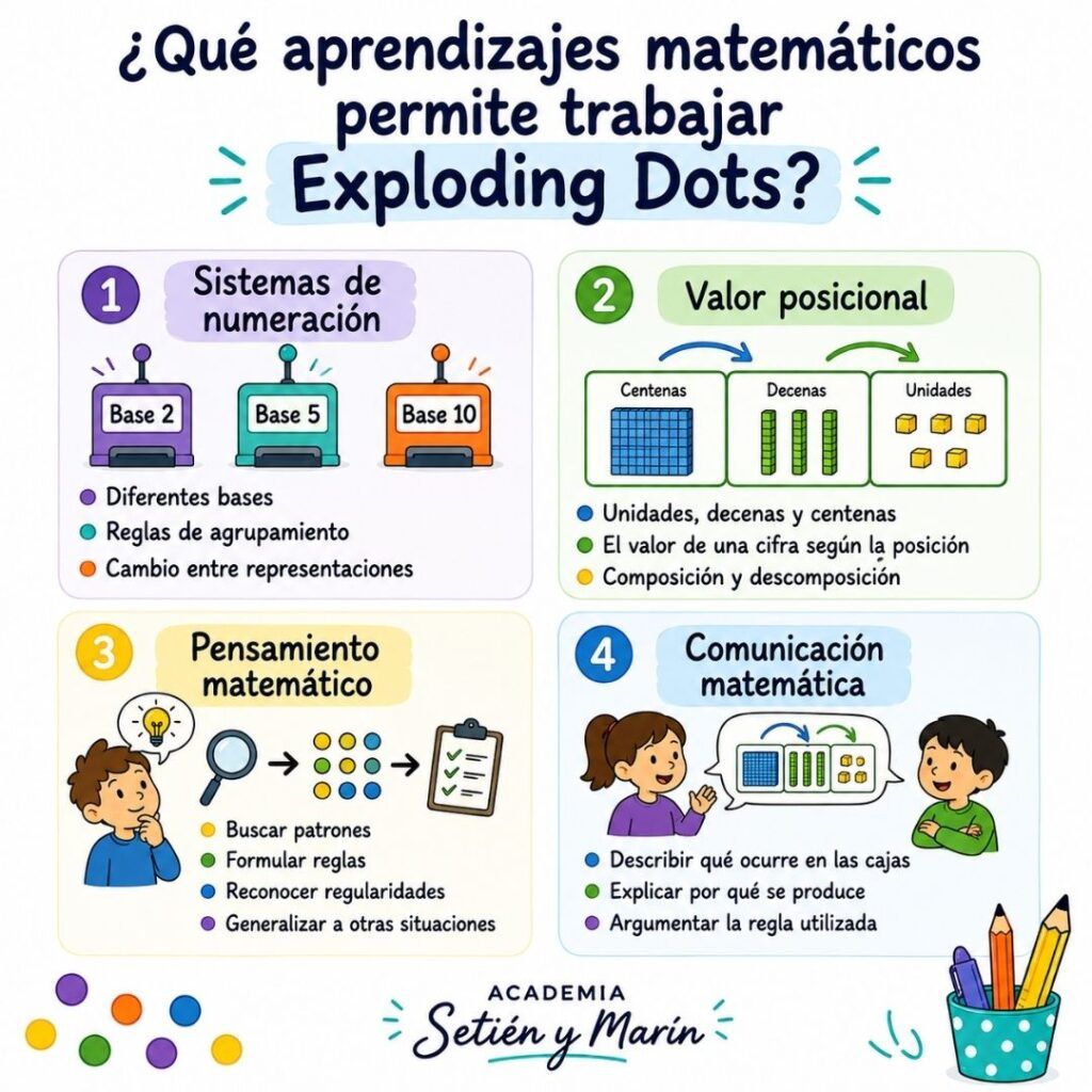 Aprendizajes matemáticos que permite trabajar Exploding Dots en Educación Primaria