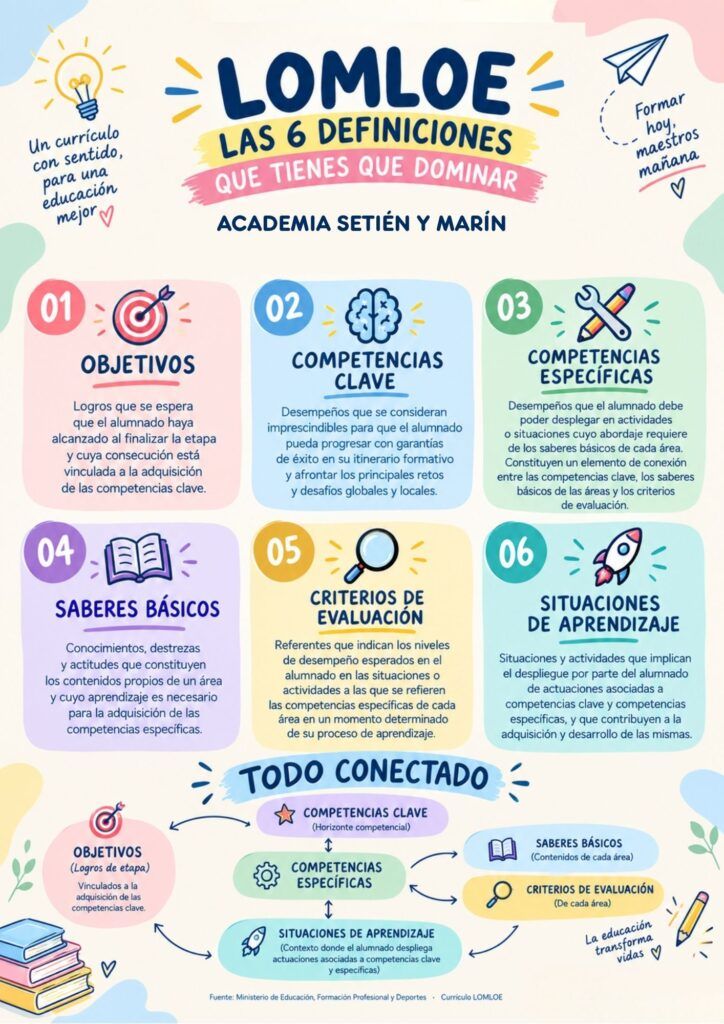 Infografía sobre las seis definiciones de la LOMLOe que hay que dominar