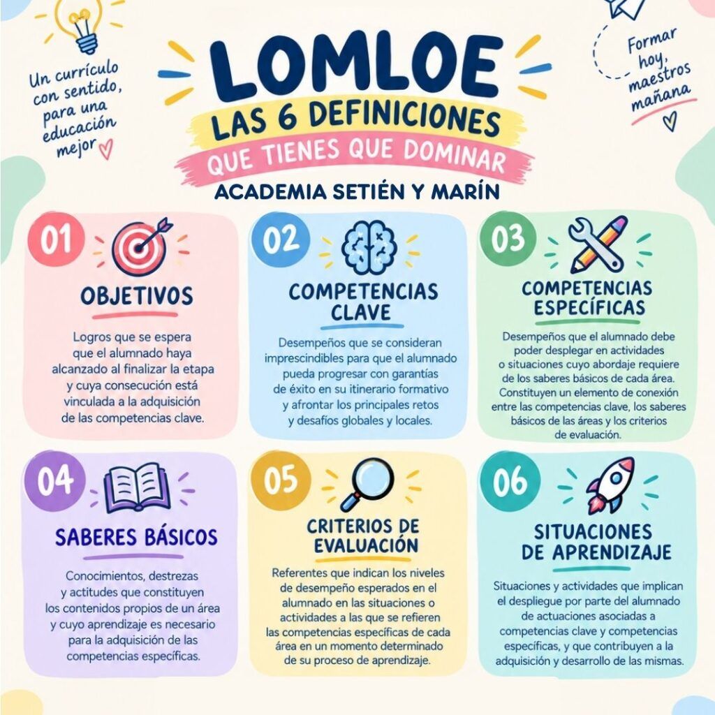 LOMLOE en Magisterio: entiende los conceptos de objetivos, competencias, saberes, criterios y situaciones de aprendizaje.